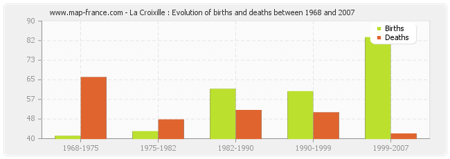 La Croixille : Evolution of births and deaths between 1968 and 2007